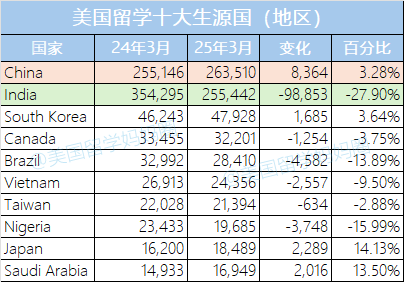从37万锐减到26万,还要不要去美国留学? 回报率只是一方面 数据 费用 第1张 从37万锐减到26万,还要不要去美国留学? 回报率只是一方面 数据 费用 第1张